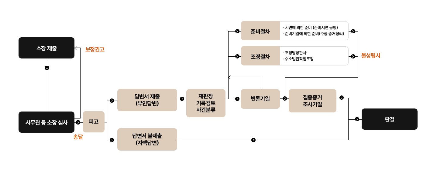 민사 표
