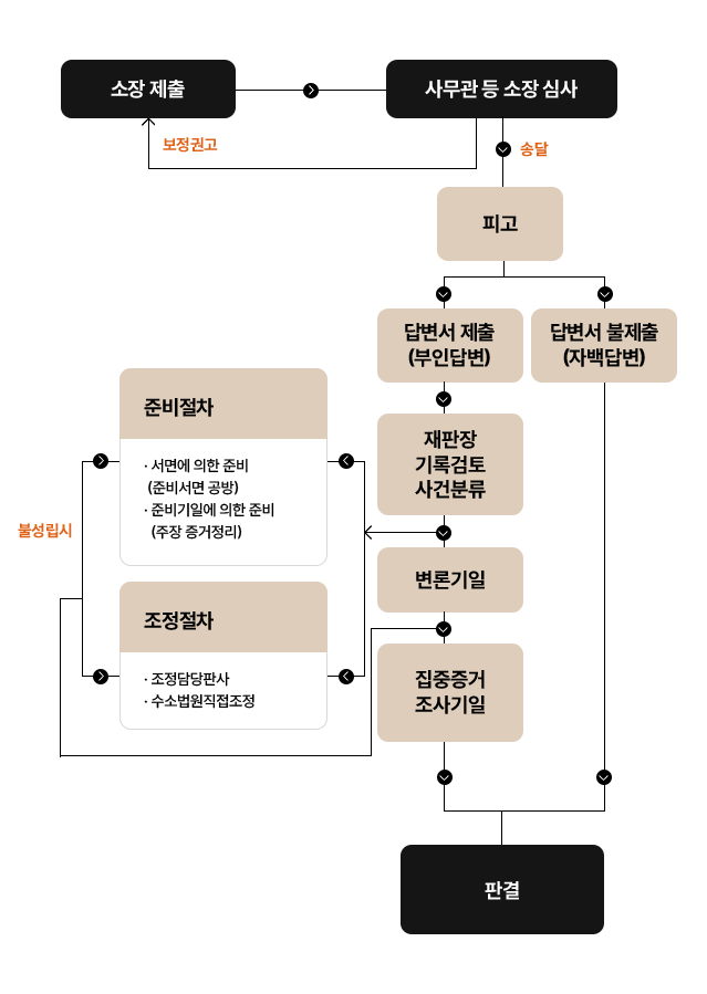 민사 표