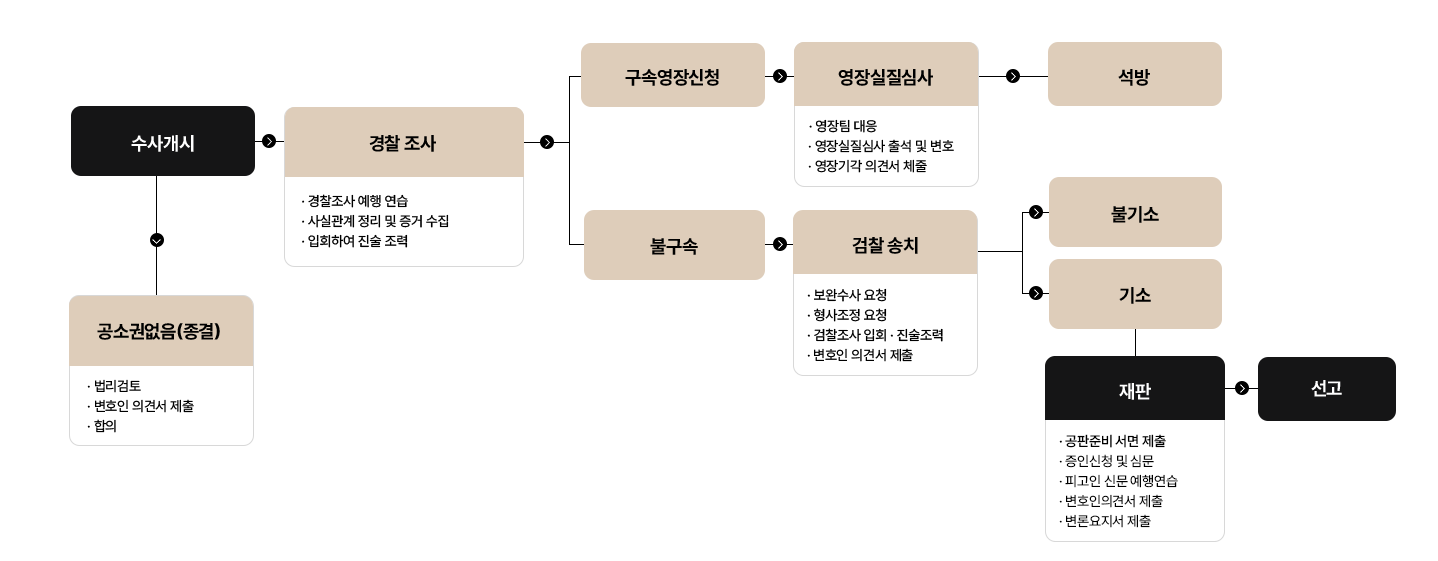 형사 표