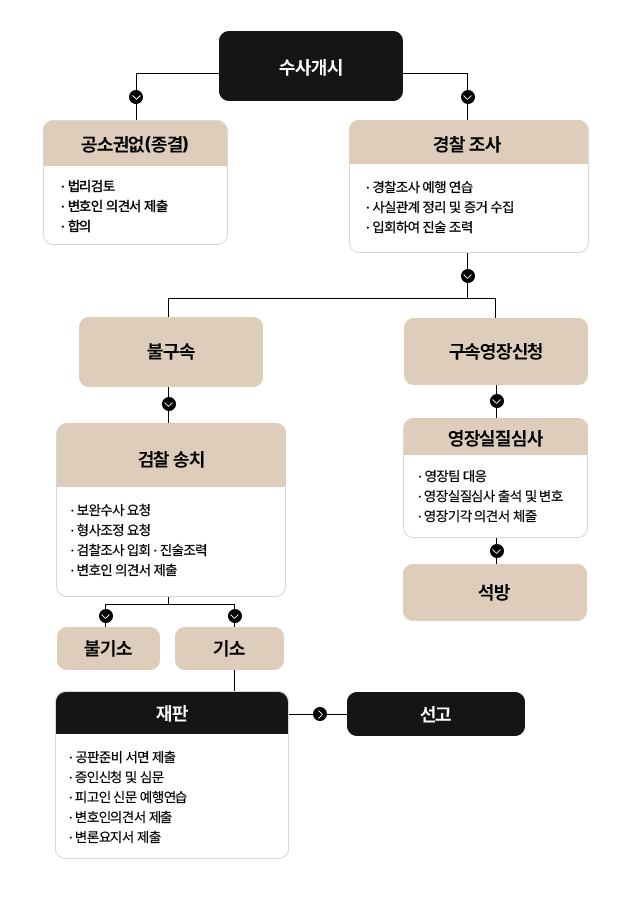 형사 표