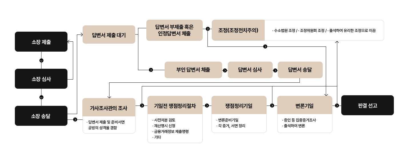 이혼 표
