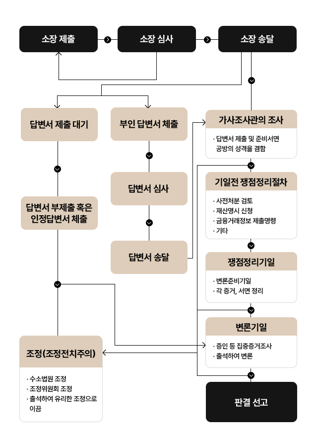 이혼 표